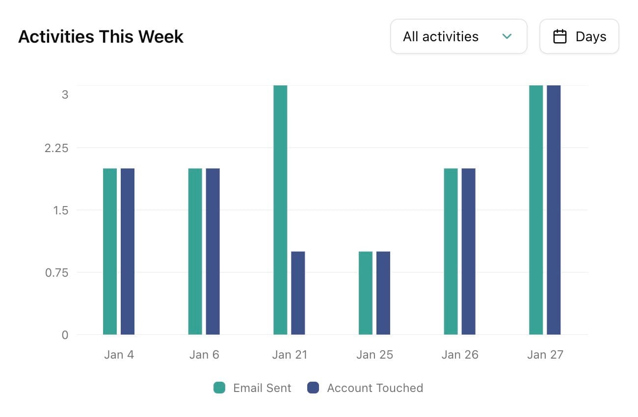 Activities This Week chart